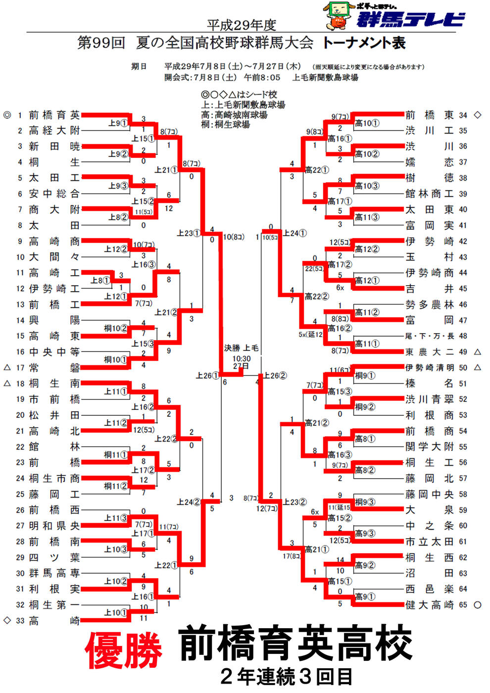 第99回 全国高等学校野球選手権 群馬大会 組み合わせ