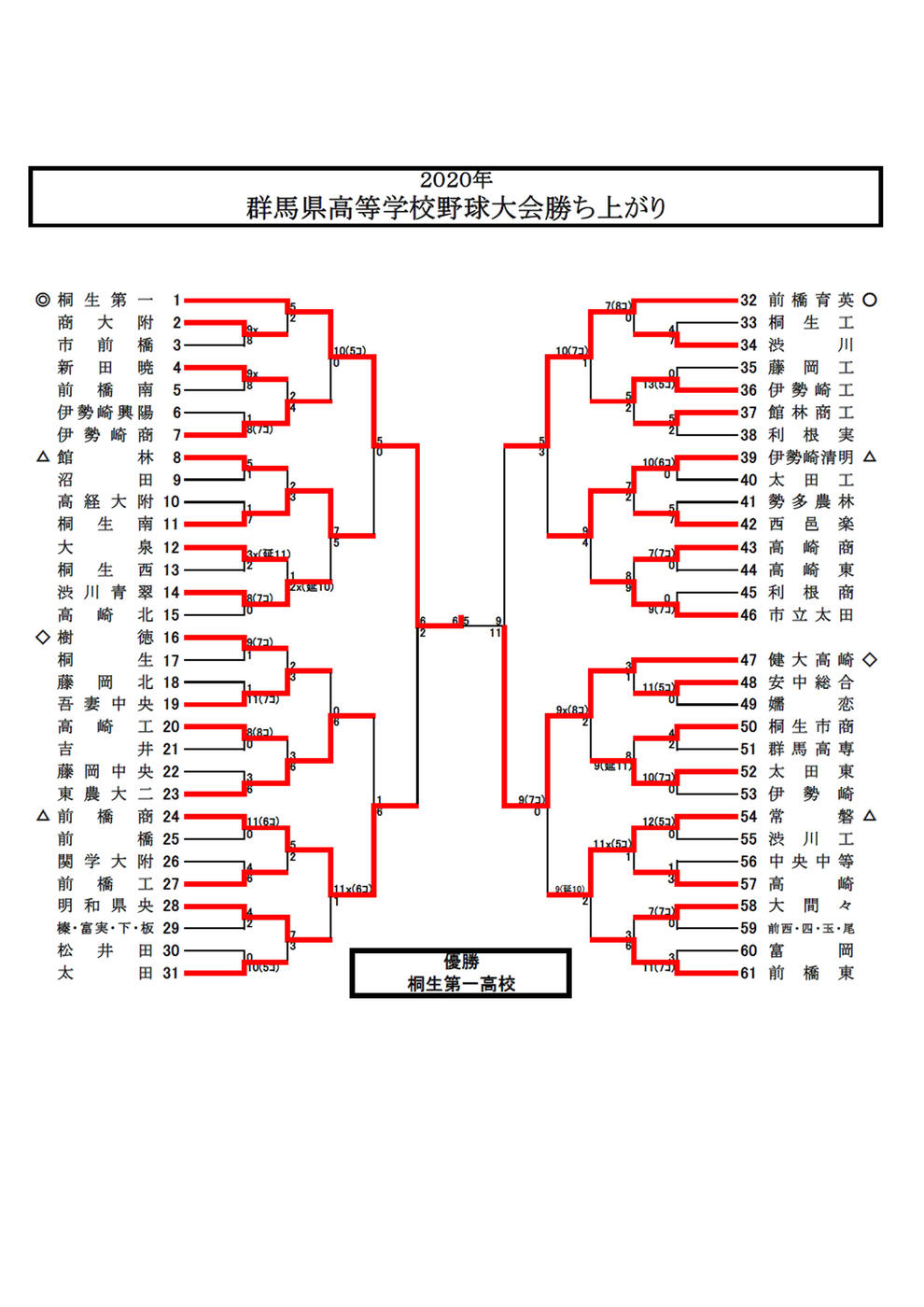 2020年群馬県高等学校野球大会 組み合わせ