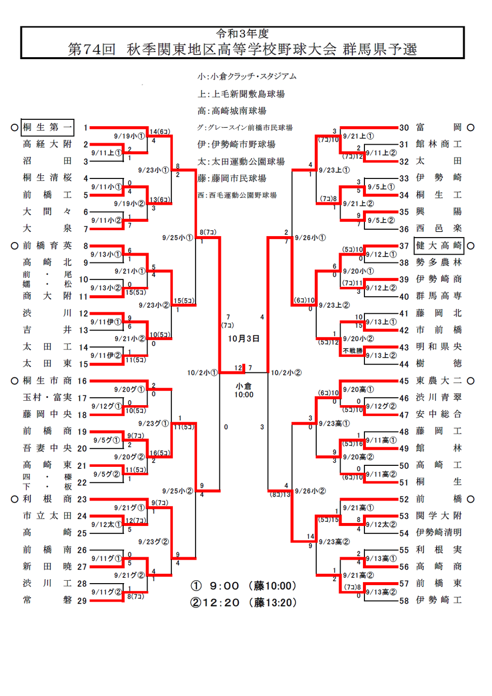 第74回 秋季関東高校野球群馬県予選 組み合わせ