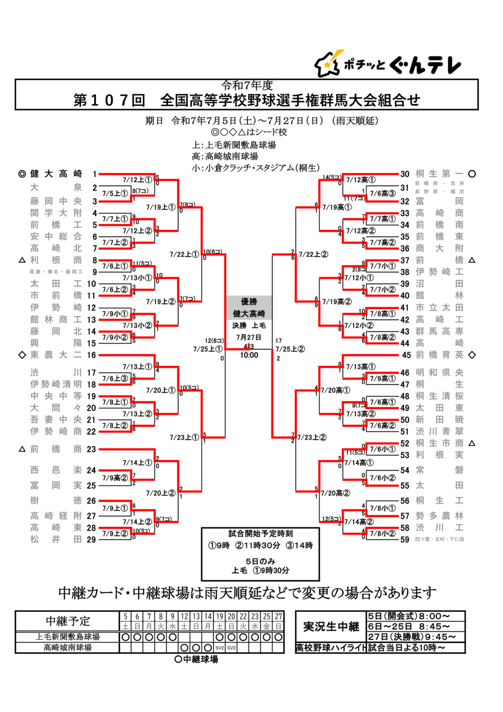 第107回全国高校野球選手権記念 群馬大会 組み合わせ