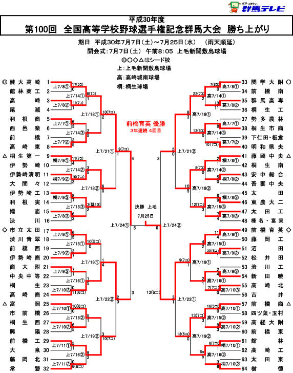 第100回 全国高等学校野球選手権記念 群馬大会 組み合わせ