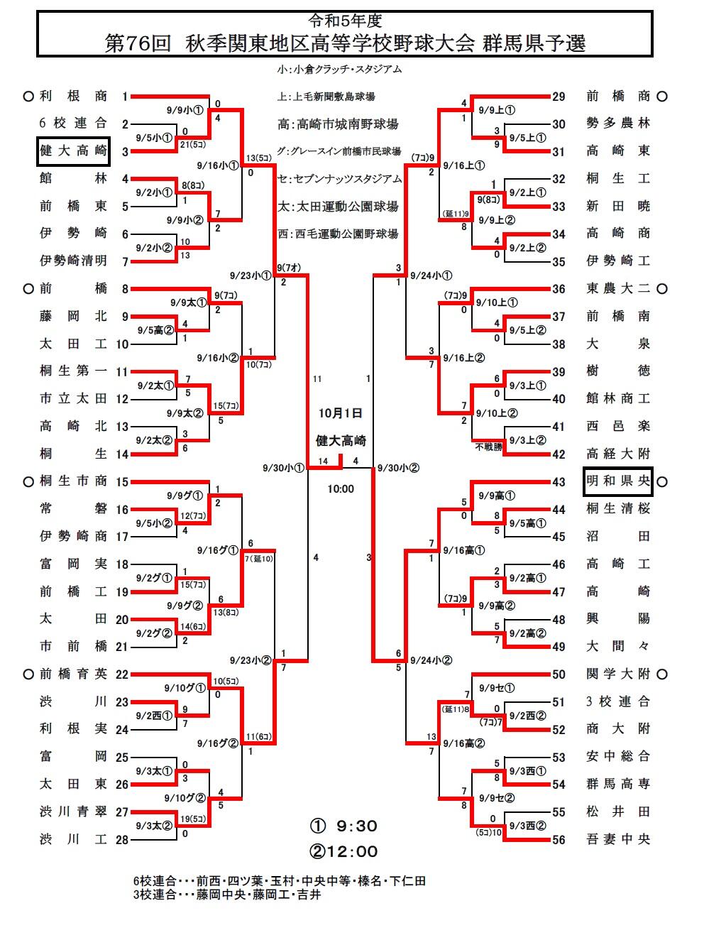第76回 秋季関東高校野球群馬県予選 組み合わせ