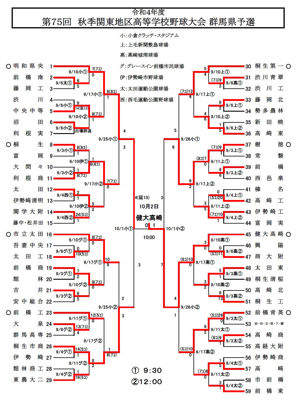 第75回 秋季関東高校野球群馬県予選 組み合わせ