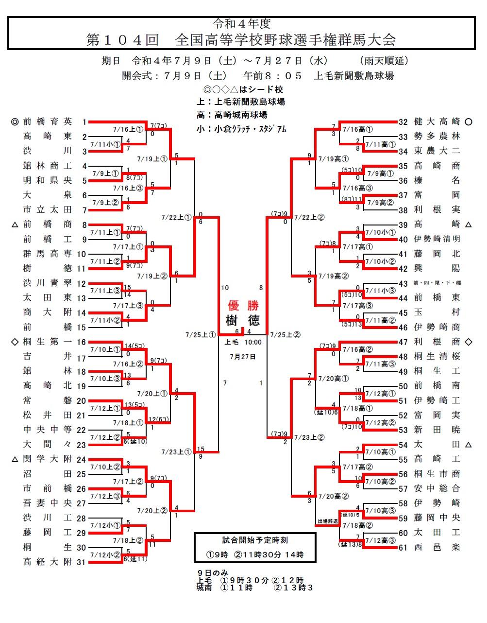 第104回全国高校野球選手権　群馬大会 組み合わせ