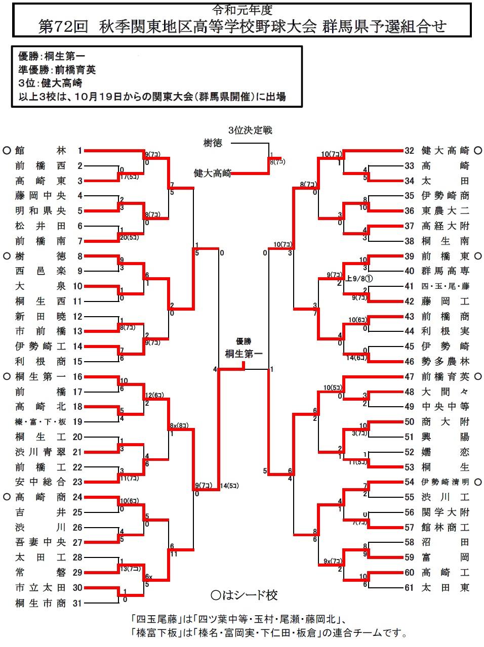 第72回 秋季関東高校野球群馬県予選 組み合わせ