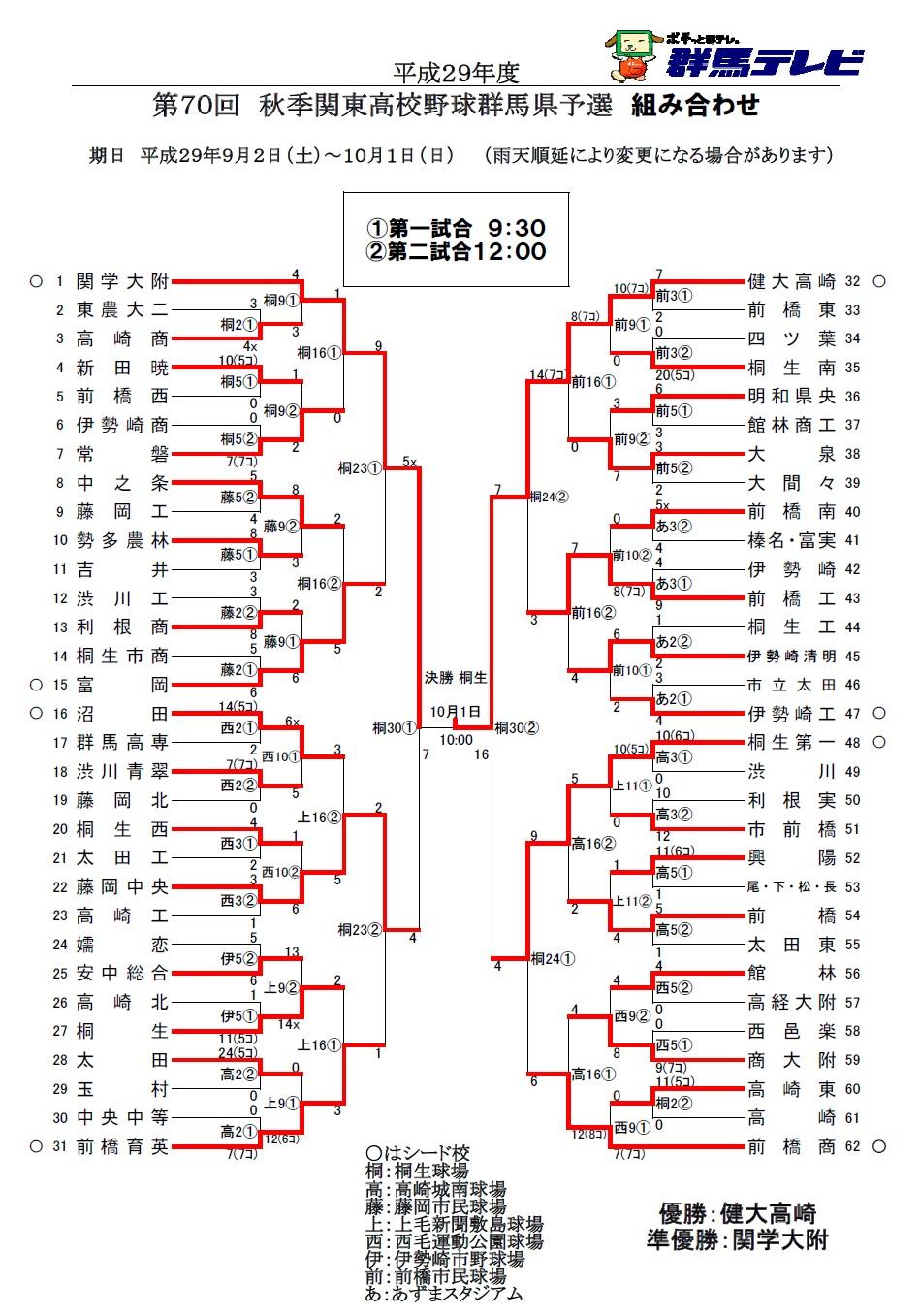 第70回 秋季関東高校野球群馬県予選 組み合わせ