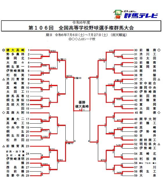 第106回全国高校野球選手権記念 群馬大会 組み合わせ