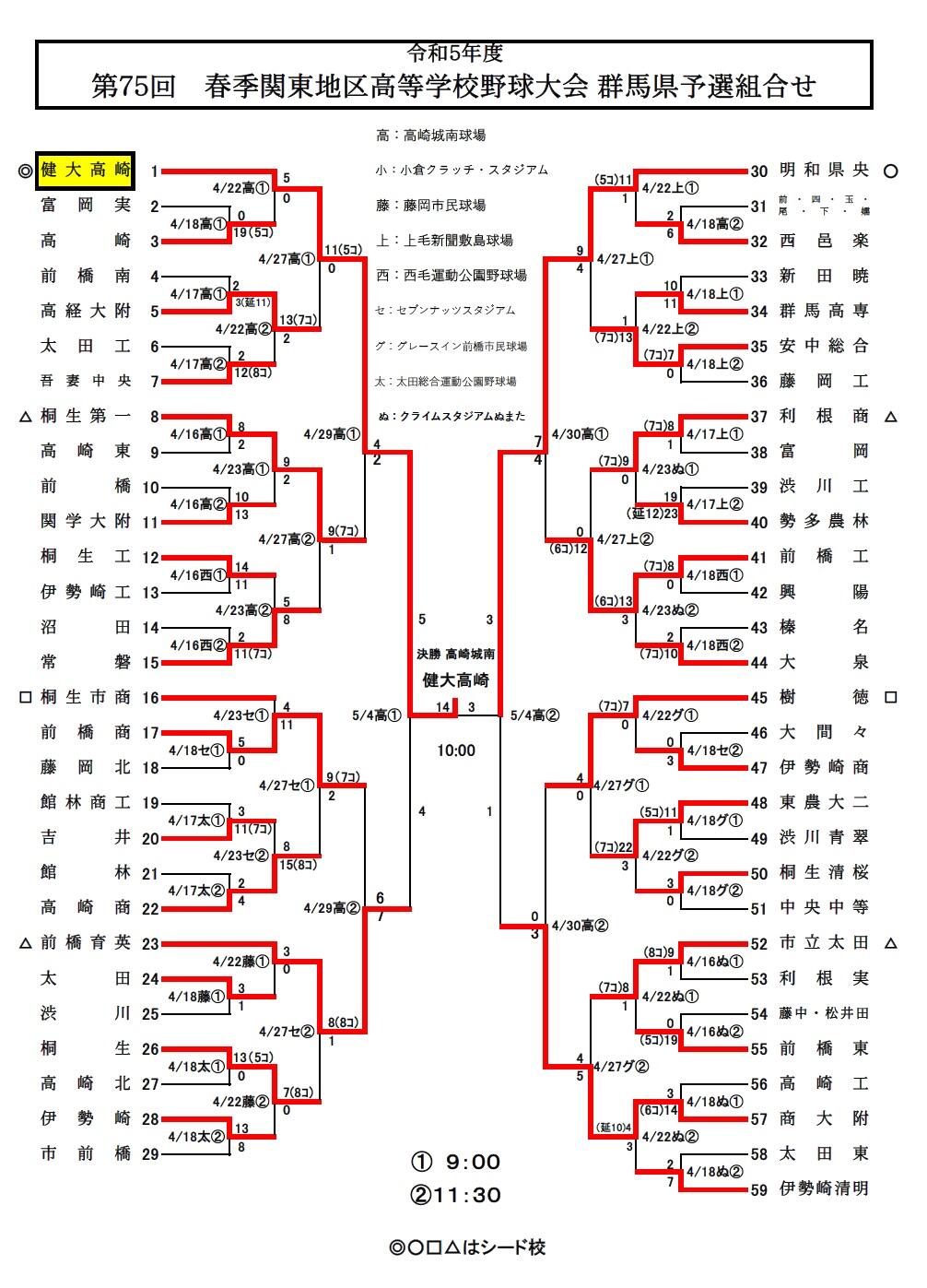 第75回 春季関東高校野球群馬県予選 組み合わせ