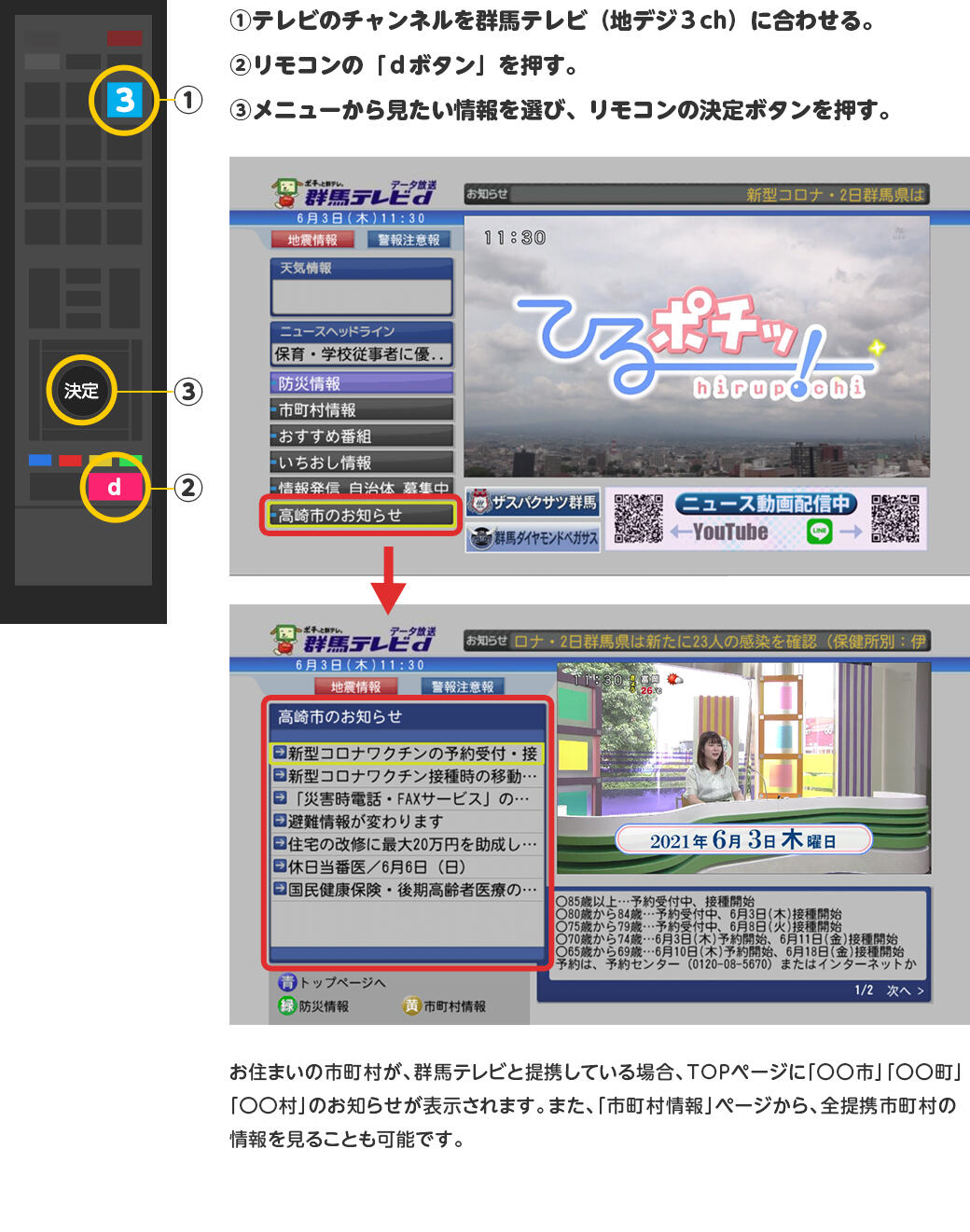 ①テレビのチャンネルを群馬テレビ(地デジ3ch)に合わせる。②リモコンの「dボタン」を押す。
③メニューから見たい情報を選び、リモコンの決定ボタンを押す。 お住まいの市町村が、群馬テレビと提携している場合、TOPページに「〇〇市」「〇〇町」「〇〇村」のお知らせが表示されます。また、「市町村情報」ページから、全提携市町村の情報を見ることも可能です。