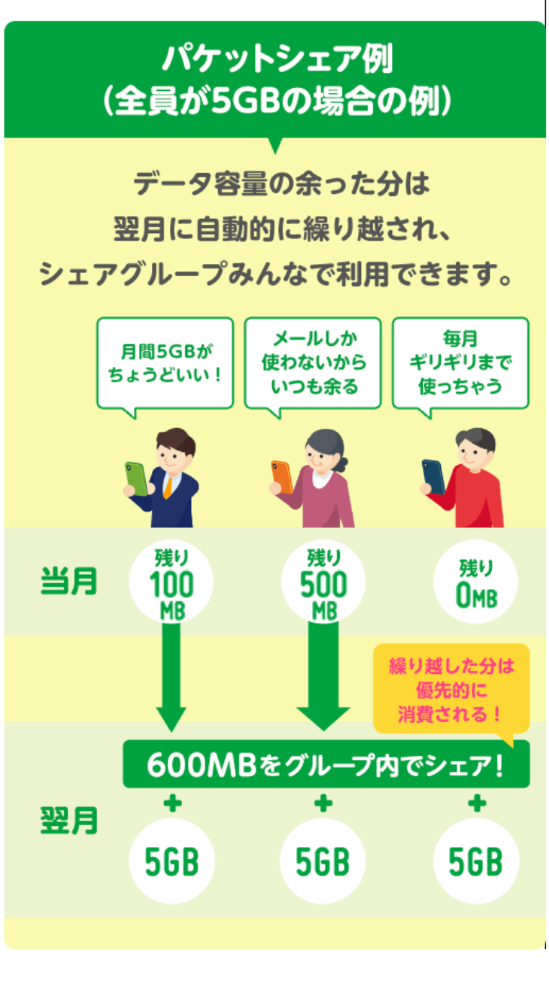 mineoパケットシェア