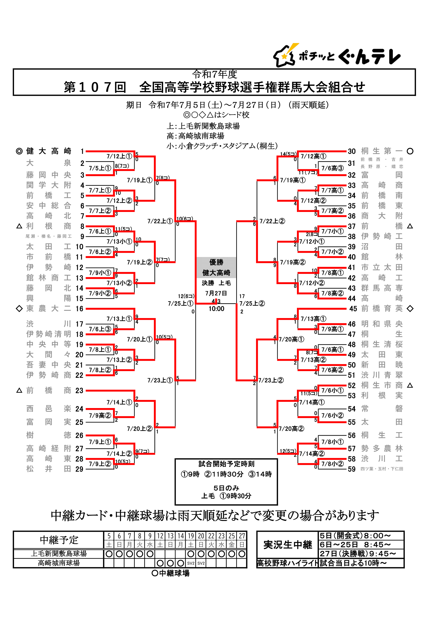 第107回 全国高等学校野球選手権群馬大会
